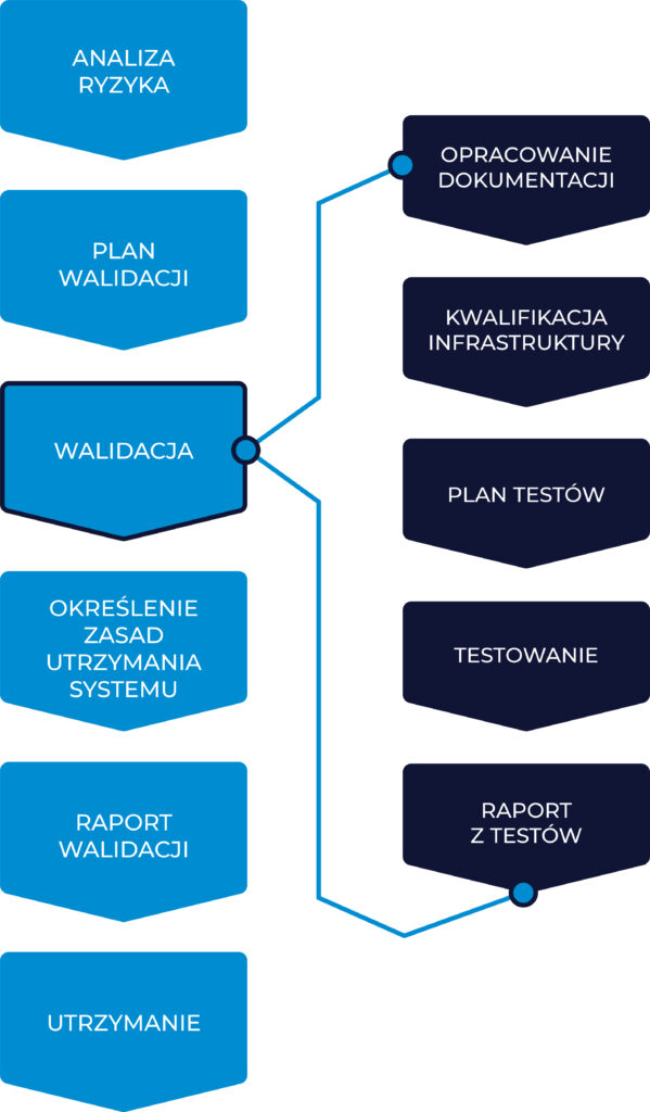 proces walidacji